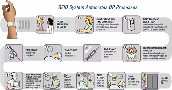 Hospital intelligent management based on RFID