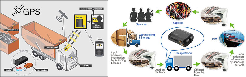 راهکار مدیریت حمل و نقل مبتنی بر RFID