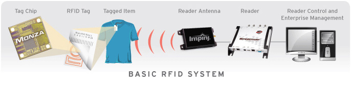 basic RFID system